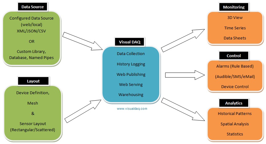 Visual DAQ Architecture